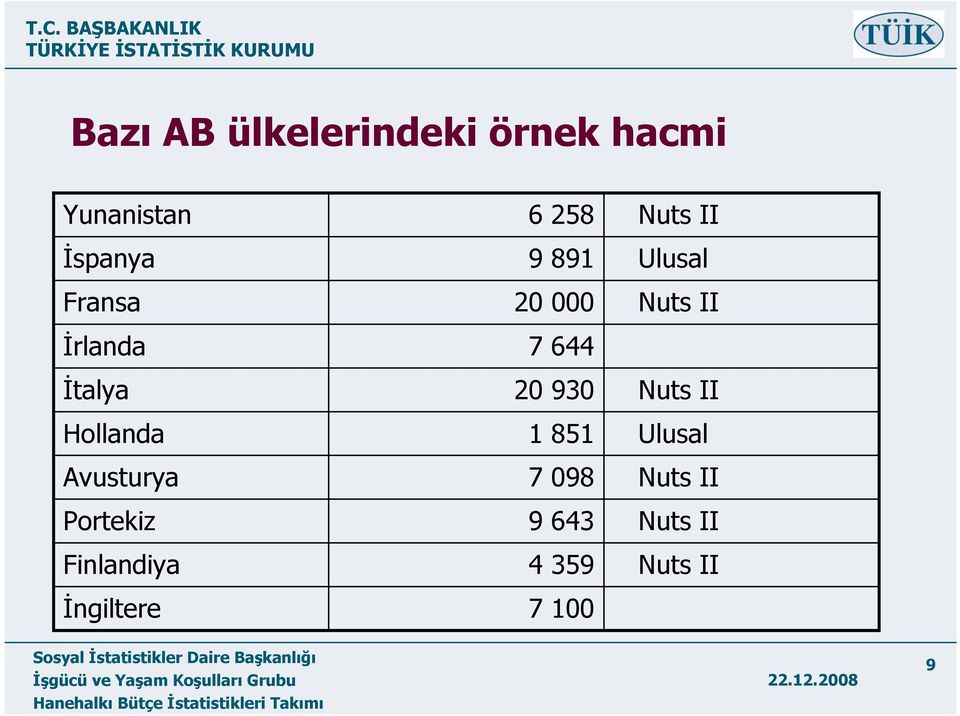 İngiltere 6 258 9 891 20 000 7 644 20 930 1 851 7 098 9 643 4