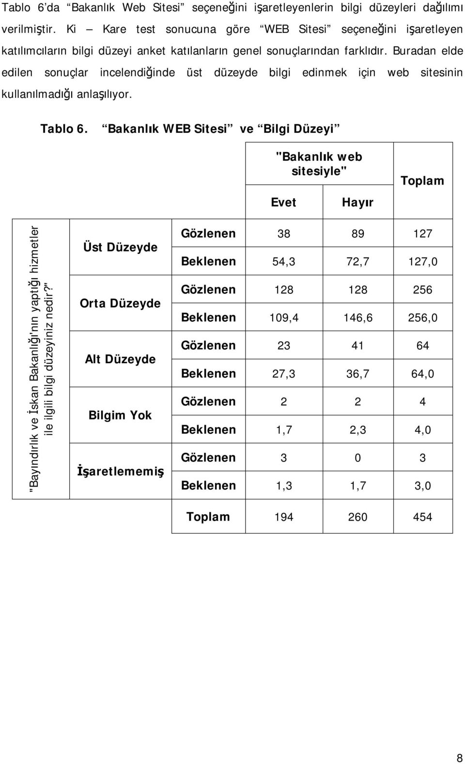 Buradan elde edilen sonuçlar incelendiğinde üst düzeyde bilgi edinmek için web sitesinin kullanılmadığı anlaşılıyor. Tablo 6.