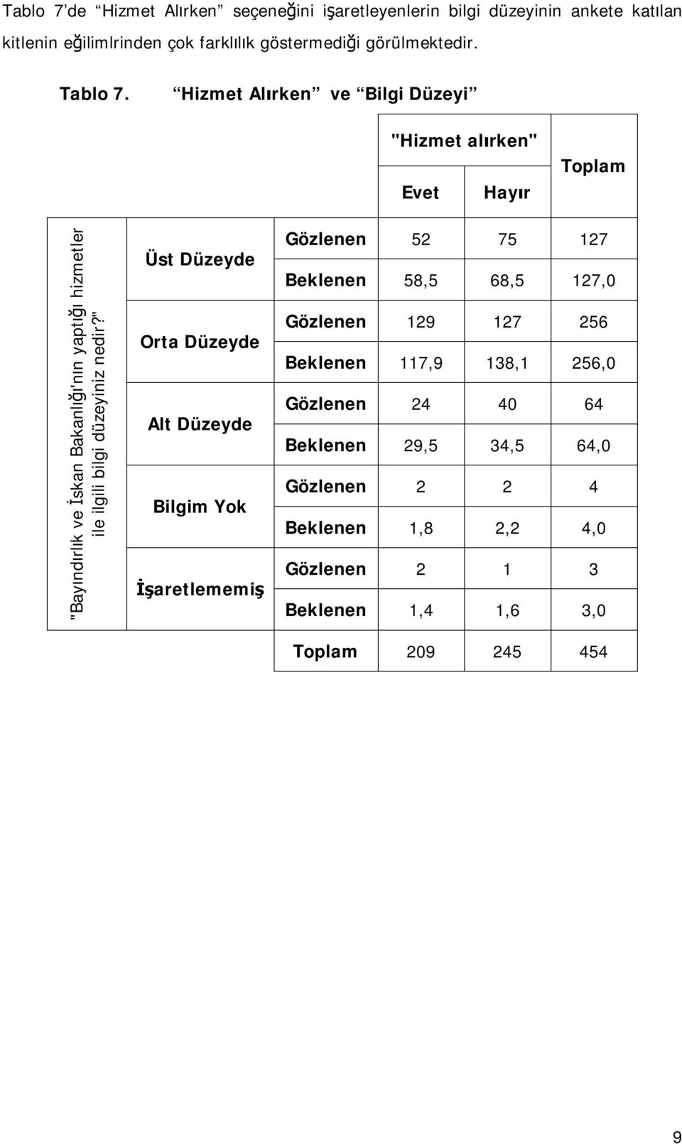 Hizmet Alırken ve Bilgi Düzeyi "Hizmet alırken" Evet Hayır Toplam "Bayındırlık ve İskan Bakanlığı'nın yaptığı hizmetler ile ilgili bilgi düzeyiniz