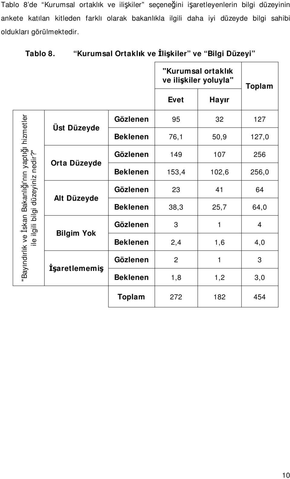 Kurumsal Ortaklık ve İlişkiler ve Bilgi Düzeyi "Kurumsal ortaklık ve ilişkiler yoluyla" Evet Hayır Toplam "Bayındırlık ve İskan Bakanlığı'nın yaptığı hizmetler ile ilgili