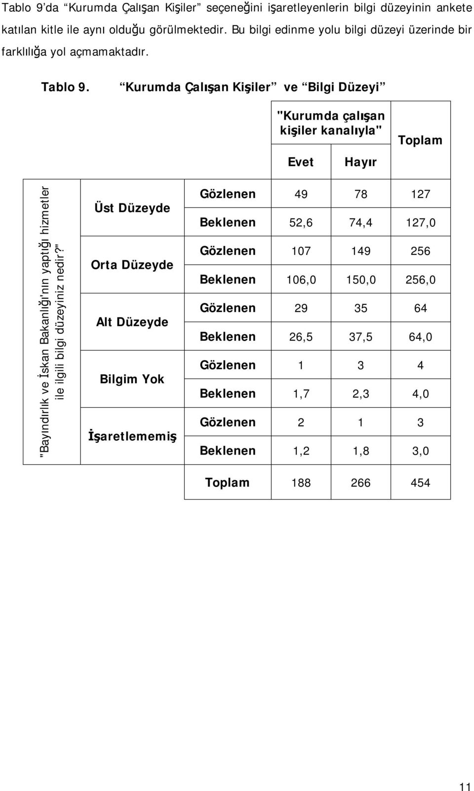 Kurumda Çalışan Kişiler ve Bilgi Düzeyi "Kurumda çalışan kişiler kanalıyla" Evet Hayır Toplam "Bayındırlık ve İskan Bakanlığı'nın yaptığı hizmetler ile ilgili bilgi