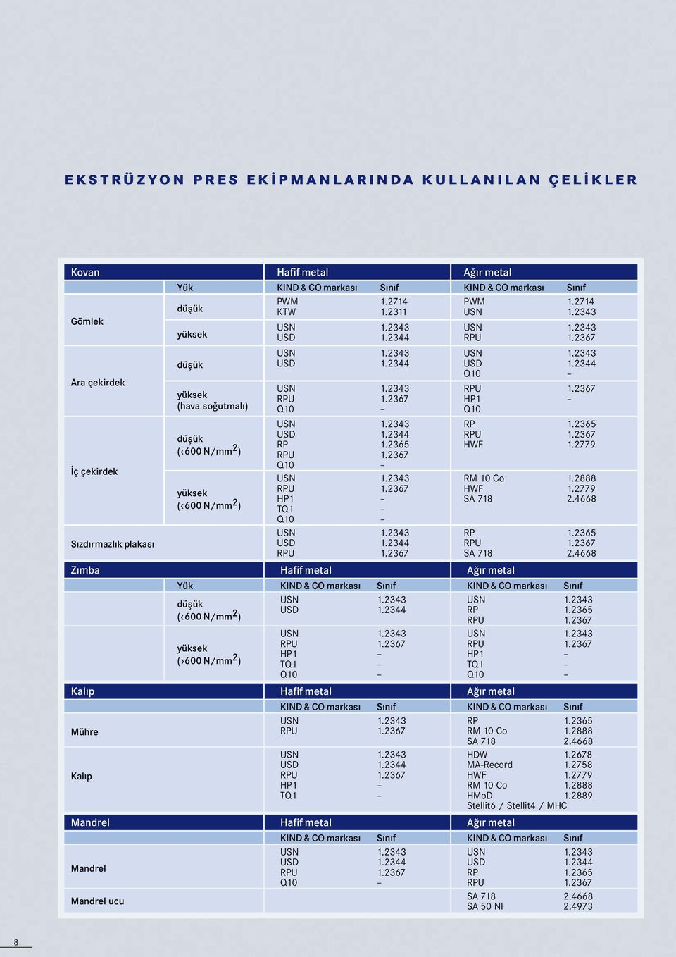 2365 Kalıp Hafif metal Ağır metal KIND & CO markası Sınıf KIND & CO markası Sınıf Mühre RP RM 10 Co SA 718 1.2365 1.2888 2.