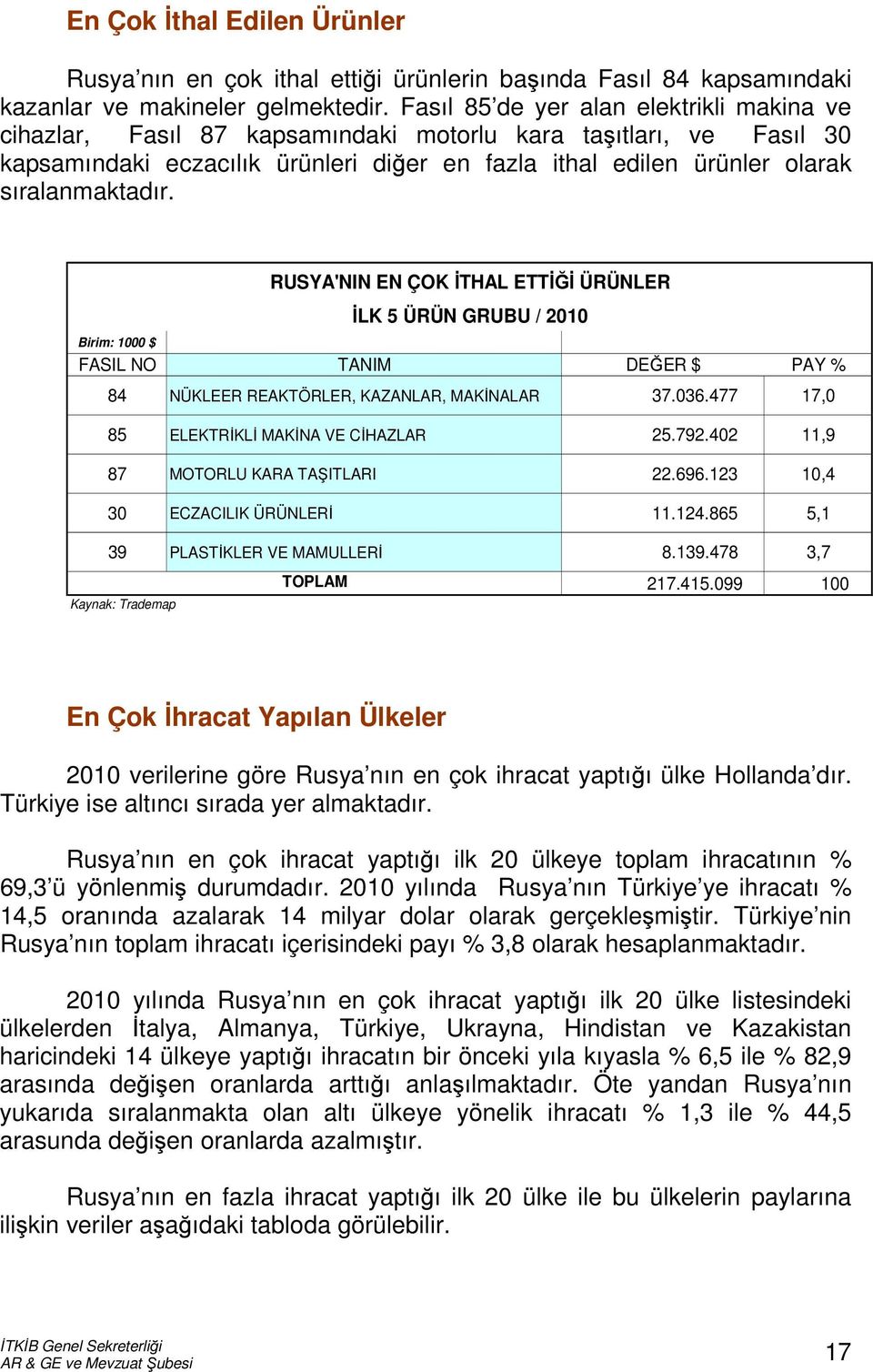 sıralanmaktadır. Birim: 1000 $ FASIL NO TANIM DEĞER $ PAY % 84 NÜKLEER REAKTÖRLER, KAZANLAR, MAKİNALAR 37.036.477 17,0 85 ELEKTRİKLİ MAKİNA VE CİHAZLAR 25.792.402 11,9 87 MOTORLU KARA TAŞITLARI 22.