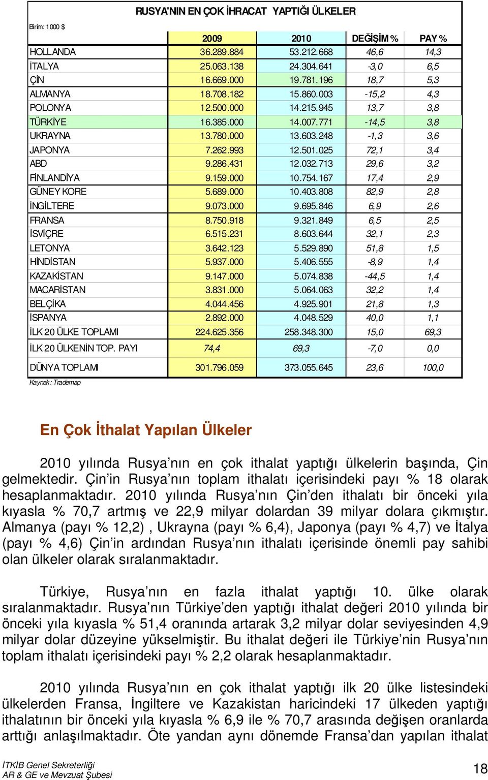 713 29,6 3,2 FİNLANDİYA 9.159.000 10.754.167 17,4 2,9 GÜNEY KORE 5.689.000 10.403.808 82,9 2,8 İNGİLTERE 9.073.000 9.695.846 6,9 2,6 FRANSA 8.750.918 9.321.849 6,5 2,5 İSVİÇRE 6.515.231 8.603.