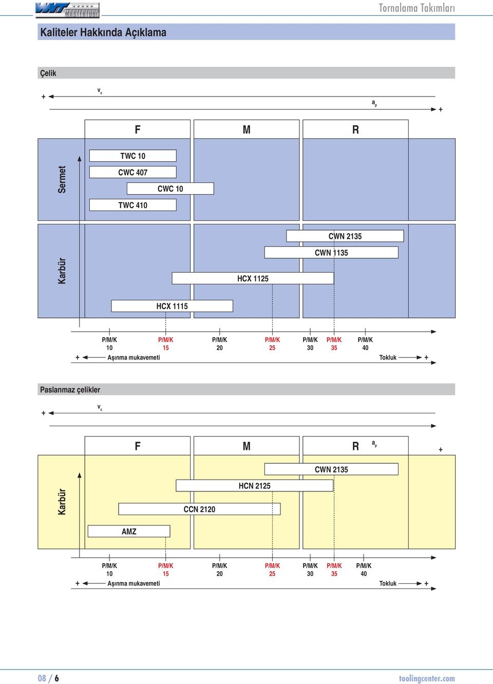 P/M/K 35 P/M/K 40 Paslanmaz çelikler + v c F M R CWN 2135 a p + Karbür CCN 2120 HCN 2125 AMZ P/M/K 10
