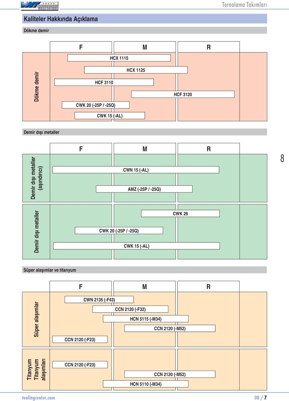 -25Q) CWK 15 (-AL) CWK 26 Süper alaşımlar ve titanyum F M R Süper alaşımlar CWN 2135 (-F43) CCN 2120 (-F32) HCN 5115 (-M34)