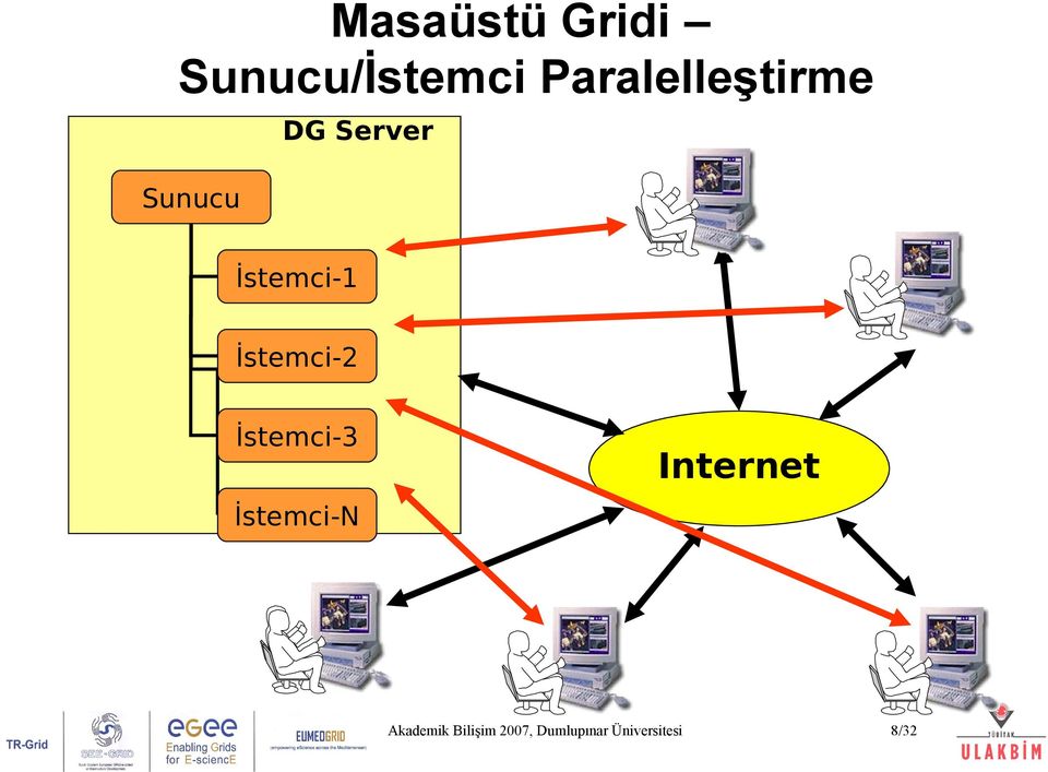 Paralelleştirme DG Server