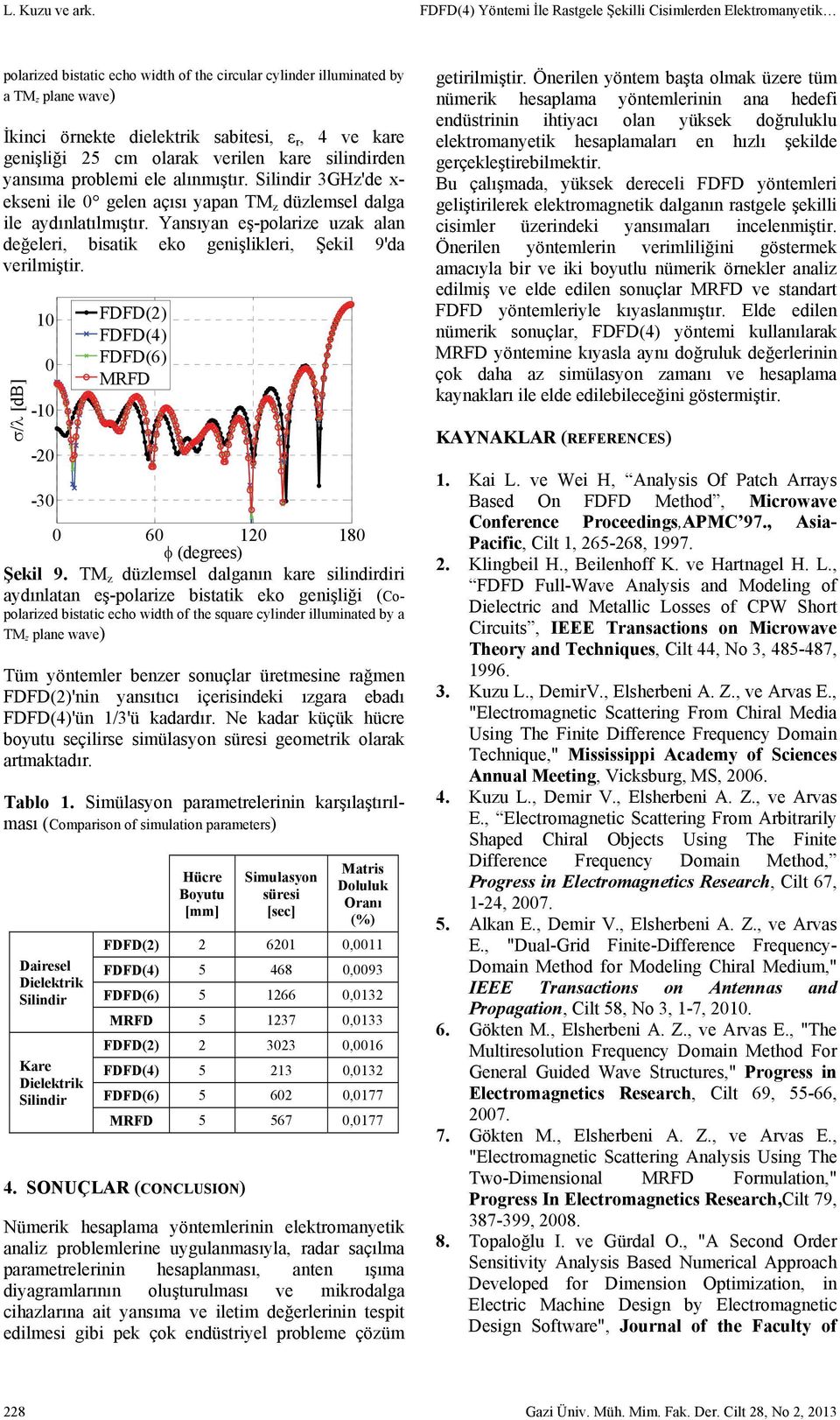 genişliği 5 cm larak verilen kare silindirden ansıma prblemi ele alınmıştır. Silindir 3Gz'de - ekseni ile 0 gelen açısı apan TM z düzlemsel dalga ile adınlatılmıştır.