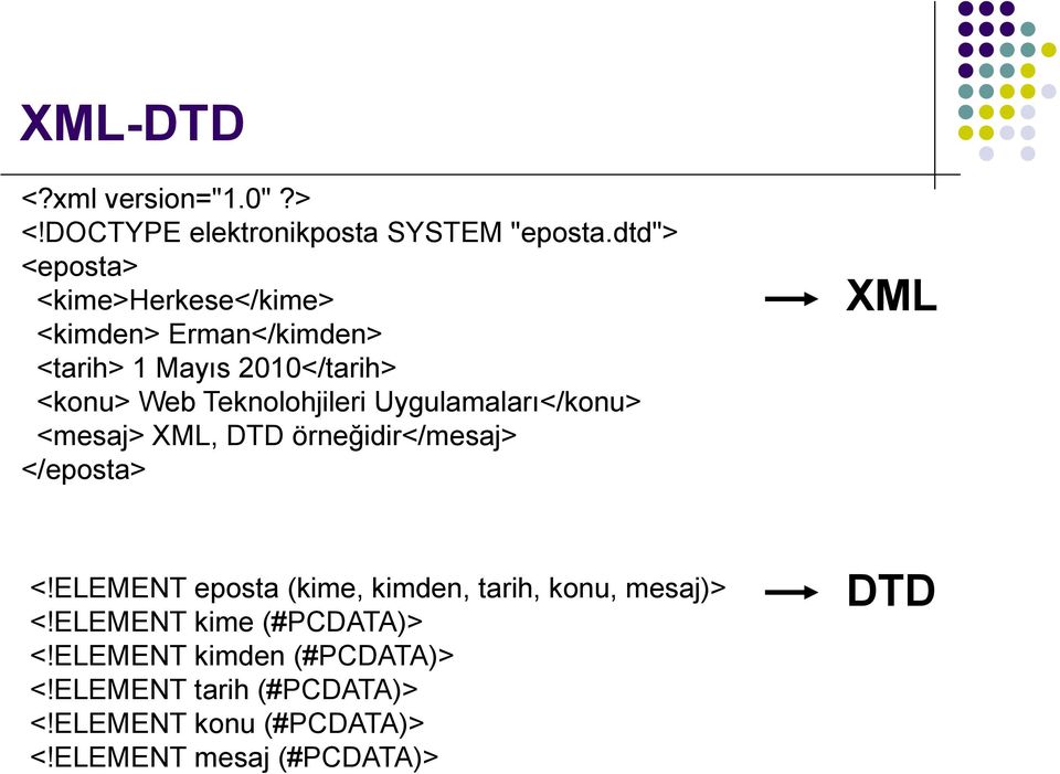 Teknolohjileri Uygulamaları</konu> <mesaj> XML, DTD örneğidir</mesaj> </eposta> XML <!