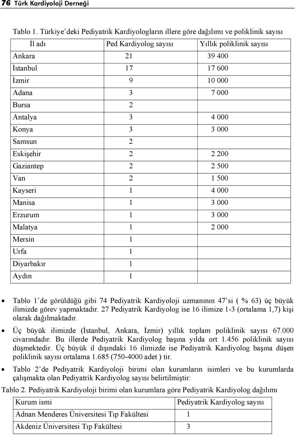 000 Bursa 2 Antalya 3 4 000 Konya 3 3 000 Samsun 2 Eskişehir 2 2 200 Gaziantep 2 2 500 Van 2 1 500 Kayseri 1 4 000 Manisa 1 3 000 Erzurum 1 3 000 Malatya 1 2 000 Mersin 1 Urfa 1 Diyarbakır 1 Aydın 1