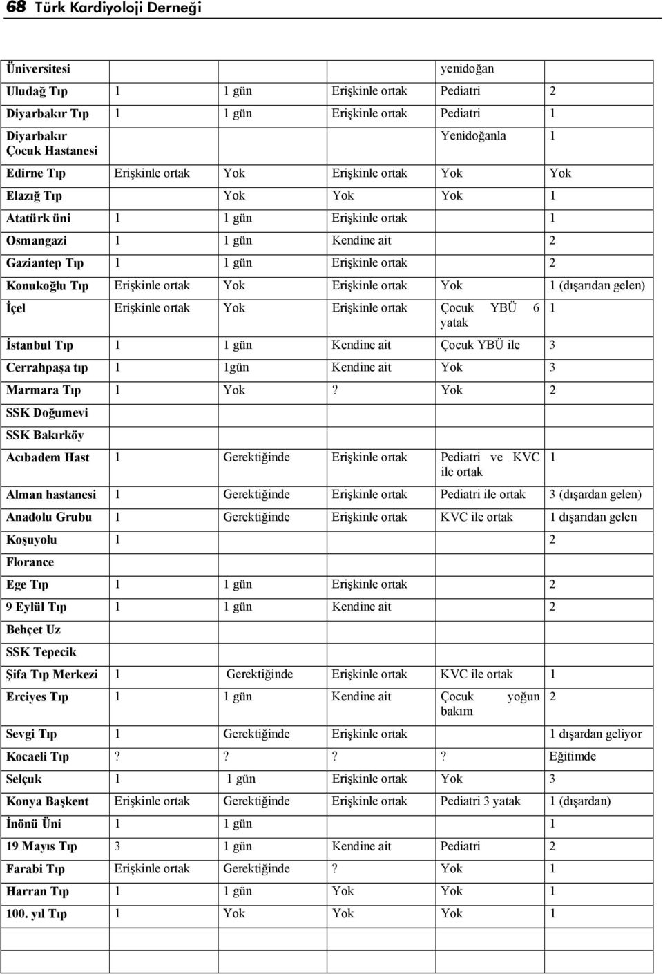 Erişkinle ortak Yok Erişkinle ortak Yok 1 (dışarıdan gelen) İçel Erişkinle ortak Yok Erişkinle ortak Çocuk YBÜ 6 yatak İstanbul Tıp 1 1 gün Kendine ait Çocuk YBÜ ile 3 Cerrahpaşa tıp 1 1gün Kendine
