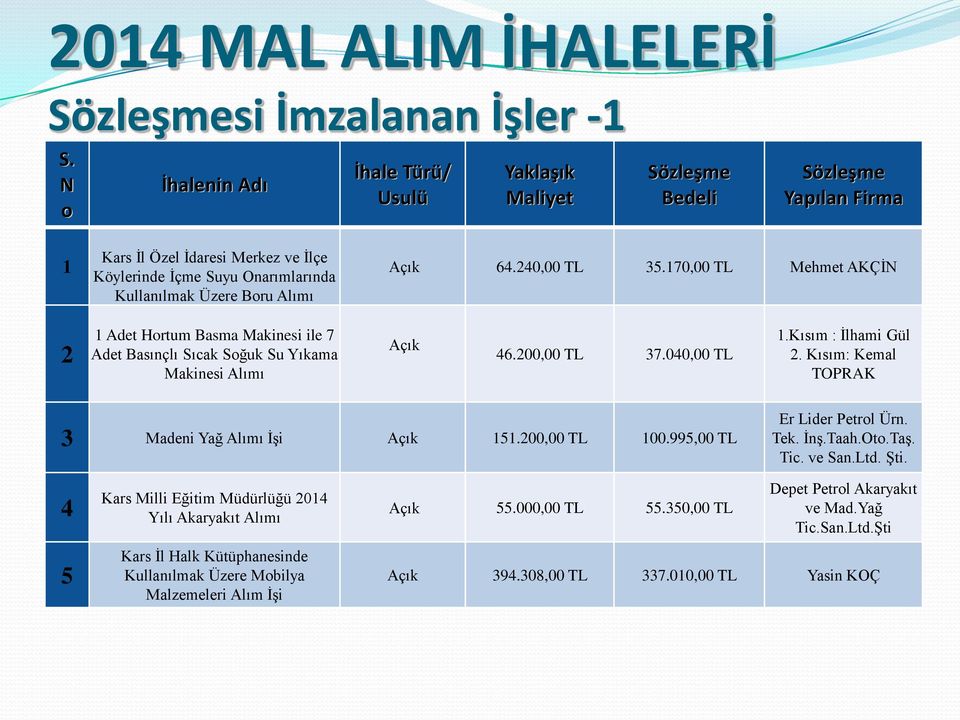 Kısım: Kemal TOPRAK 3 Madeni Yağ Alımı ĠĢi 151.200,00 TL 100.995,00 TL Er Lider Petrl Ürn. Tek. ĠnĢ.Taah.Ot.TaĢ. Tic. ve San.Ltd. ġti.