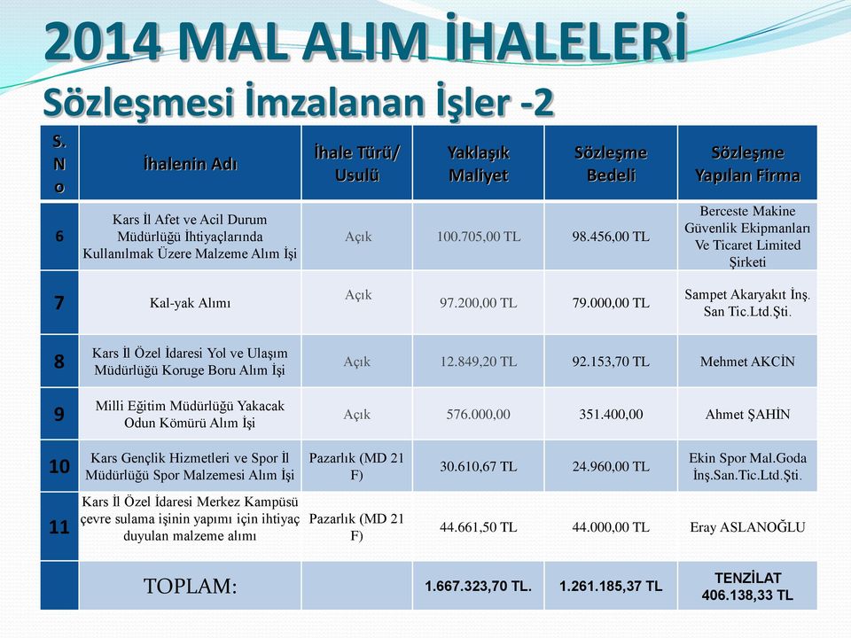 8 9 Kars Ġl Özel Ġdaresi Yl ve UlaĢım Müdürlüğü Kruge Bru Alım ĠĢi Milli Eğitim Müdürlüğü Yakacak Odun Kömürü Alım ĠĢi 12.849,20 TL 92.153,70 TL Mehmet AKCĠ 576.000,00 351.