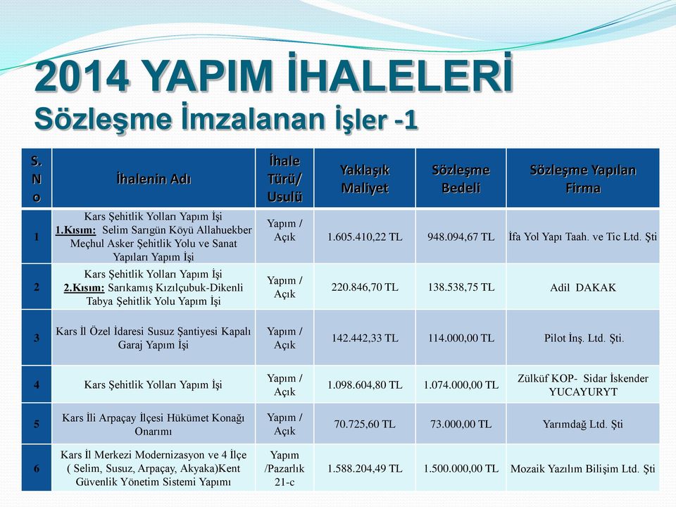 Kısım: SarıkamıĢ Kızılçubuk-Dikenli Tabya ġehitlik Ylu Yapım ĠĢi Yapılan Firma 1.605.410,22 TL 948.094,67 TL Ġfa Yl Yapı Taah. ve Tic Ltd. ġti 220.846,70 TL 138.