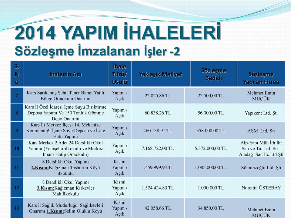 Mekanize Kmutanlığı Ġçme Suyu Depsu ve Ġsale Hattı Yapımı Kars Merkez 2 Adet 24 Derslikli Okul Yapımı (YeniĢehir ilkkulu ve Merkez Ġmam Hatip Ortakulu) 8 Derslikli Okul Yapımı 2.