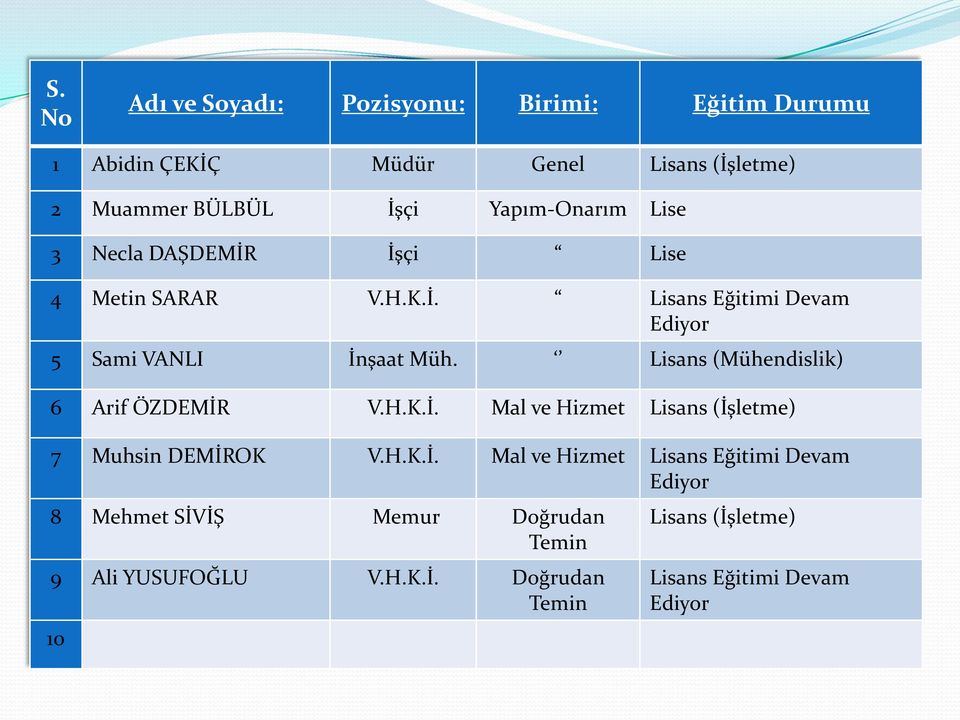 Lisans (Mühendislik) 6 Arif ÖZDEMİR V.H.K.İ. Mal ve Hizmet Lisans (İşletme) 7 Muhsin DEMİROK V.H.K.İ. Mal ve Hizmet Lisans Eğitimi Devam Ediyr 8 Mehmet SİVİŞ Memur Dğrudan Temin 9 Ali YUSUFOĞLU V.