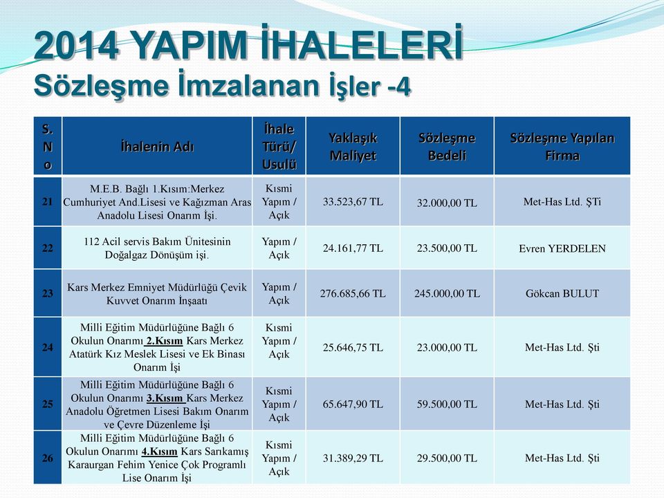 000,00 TL Gökcan BULUT 24 Milli Eğitim Müdürlüğüne Bağlı 6 Okulun Onarımı 2.Kısım Kars Merkez Atatürk Kız Meslek Lisesi ve Ek Binası Onarım ĠĢi 25.646,75 TL 23.000,00 TL Met-Has Ltd.