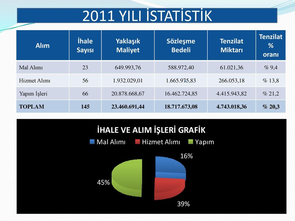 053,18 % 13,8 Yapım ĠĢleri 66 20.878.668,67 16.462.724,85 4.415.943,82 % 21,2 TOPLAM 145 23.