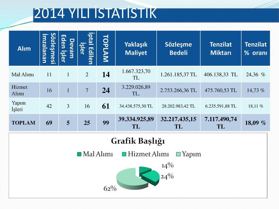 1.261.185,37 TL 406.138,33 TL 24,36 % 2.753.266,36 TL 475.760,53 TL 14,73 % 42 3 16 61 34.438.