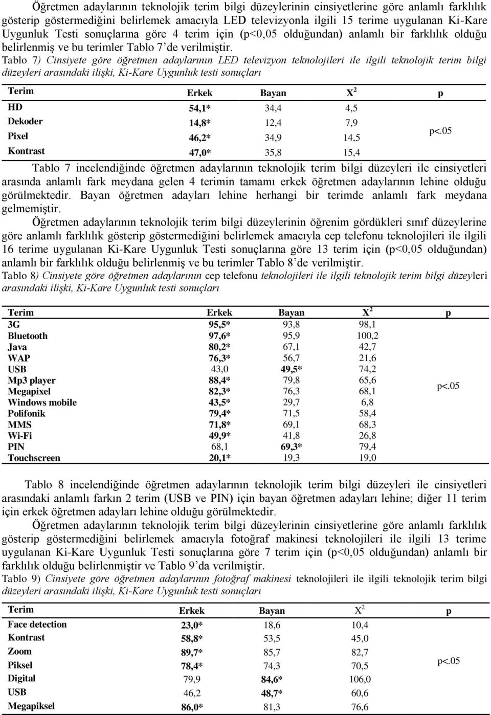 Tablo 7) Cinsiyete göre öğretmen adaylarının LED televizyon teknolojileri ile ilgili teknolojik terim bilgi düzeyleri arasındaki ilişki, Ki-Kare Uygunluk testi sonuçları Terim Erkek Bayan X 2 p HD