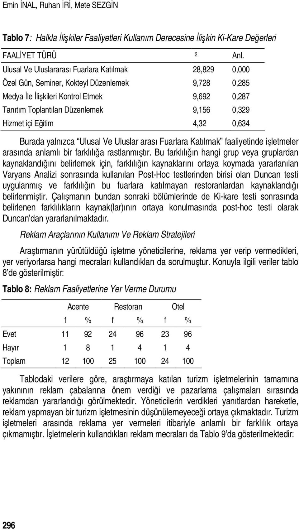 Hizmet içi Eğitim 4,32 0,634 Burada yalnızca Ulusal Ve Uluslar arası Fuarlara Katılmak faaliyetinde işletmeler arasında anlamlı bir farklılığa rastlanmıştır.