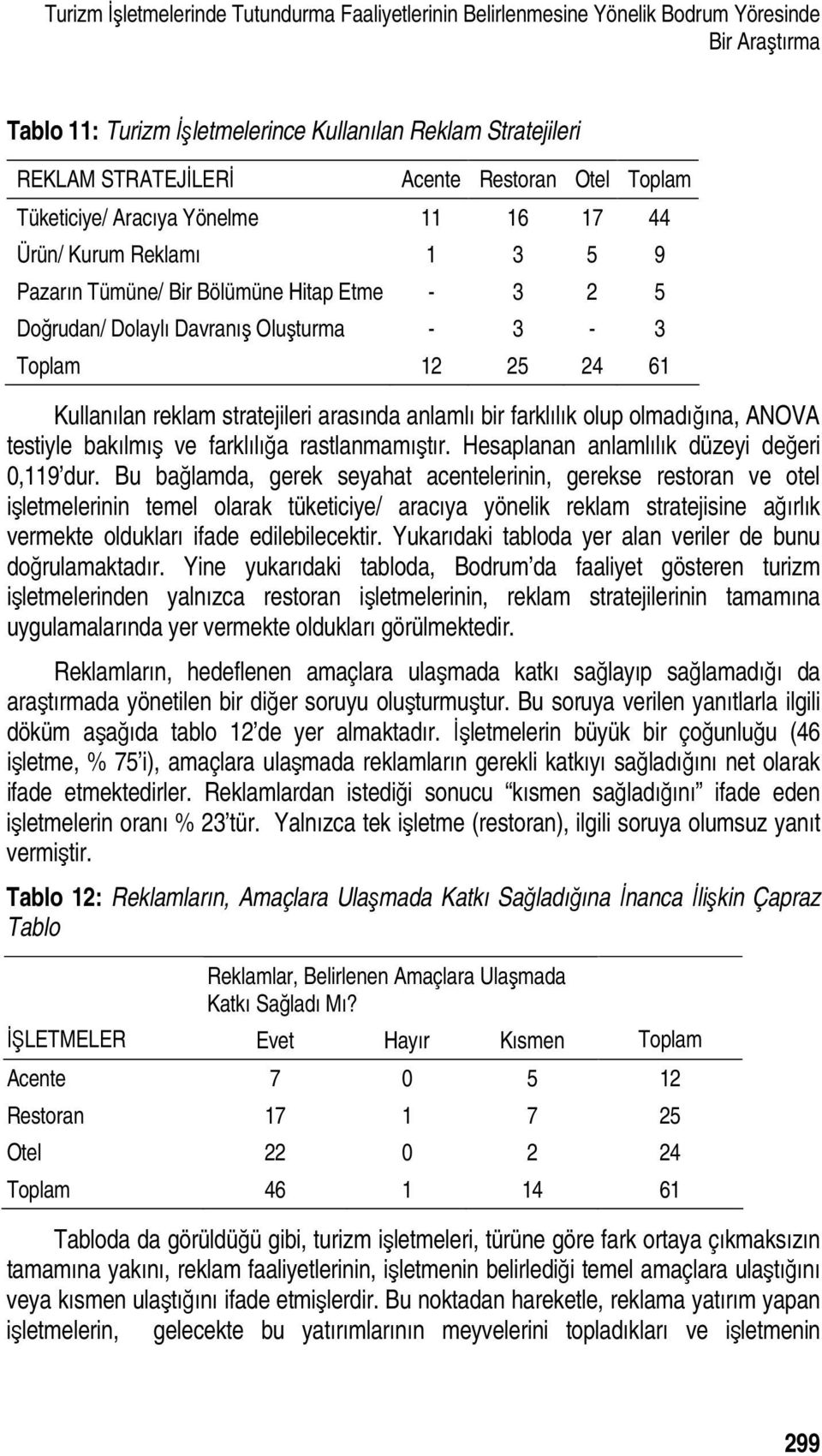 Kullanılan reklam stratejileri arasında anlamlı bir farklılık olup olmadığına, ANOVA testiyle bakılmış ve farklılığa rastlanmamıştır. Hesaplanan anlamlılık düzeyi değeri 0,119 dur.