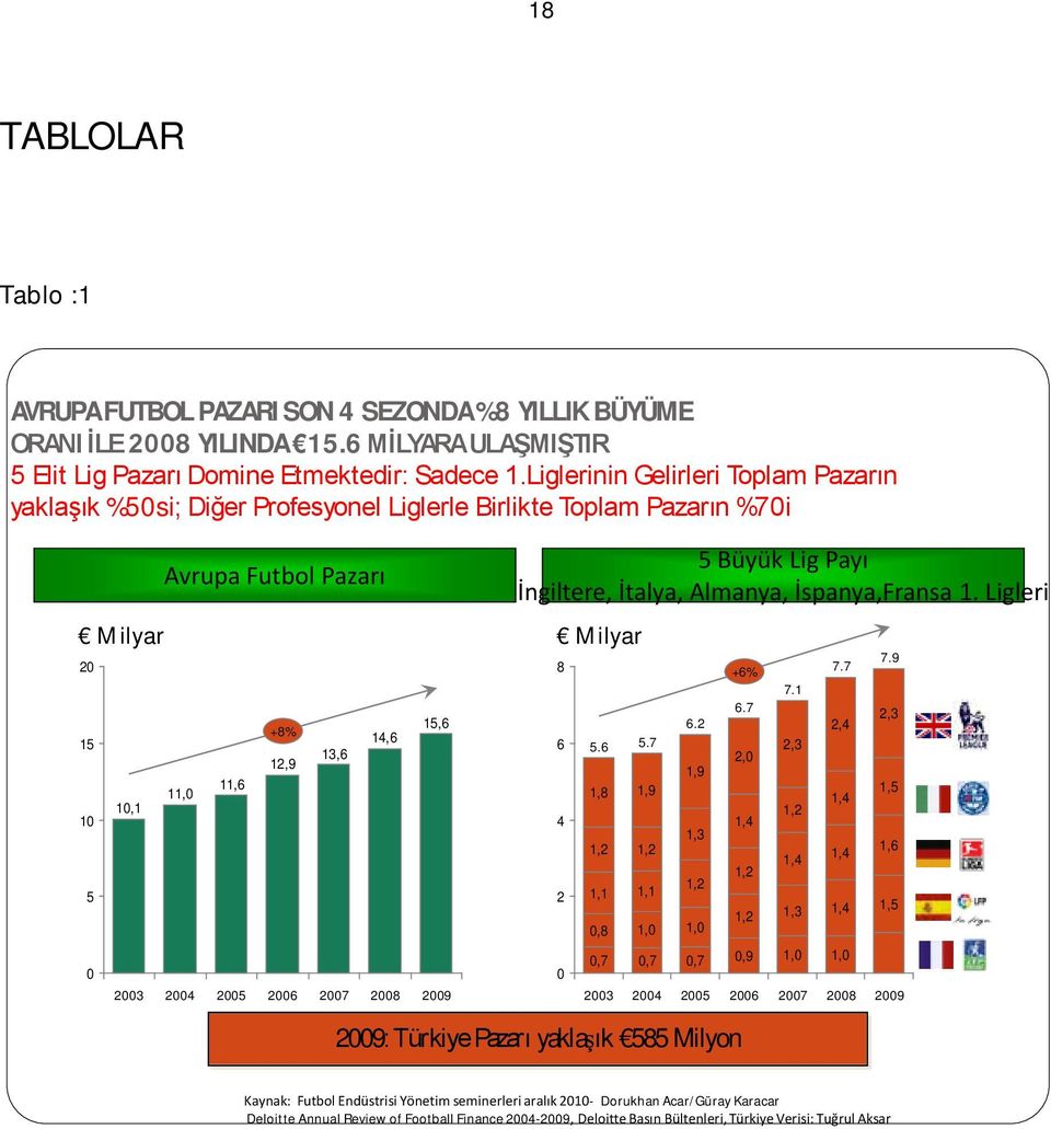 2005 2006 2007 2008 2009 5 Büyük Lig Payı İngiltere, İtalya, Almanya, İspanya,Fransa 1. Ligleri Milyar 8 6 4 2 0 5.6 1,8 1,2 1,1 0,8 0,7 2003 5.7 1,9 1,2 1,1 1,0 0,7 2004 6.