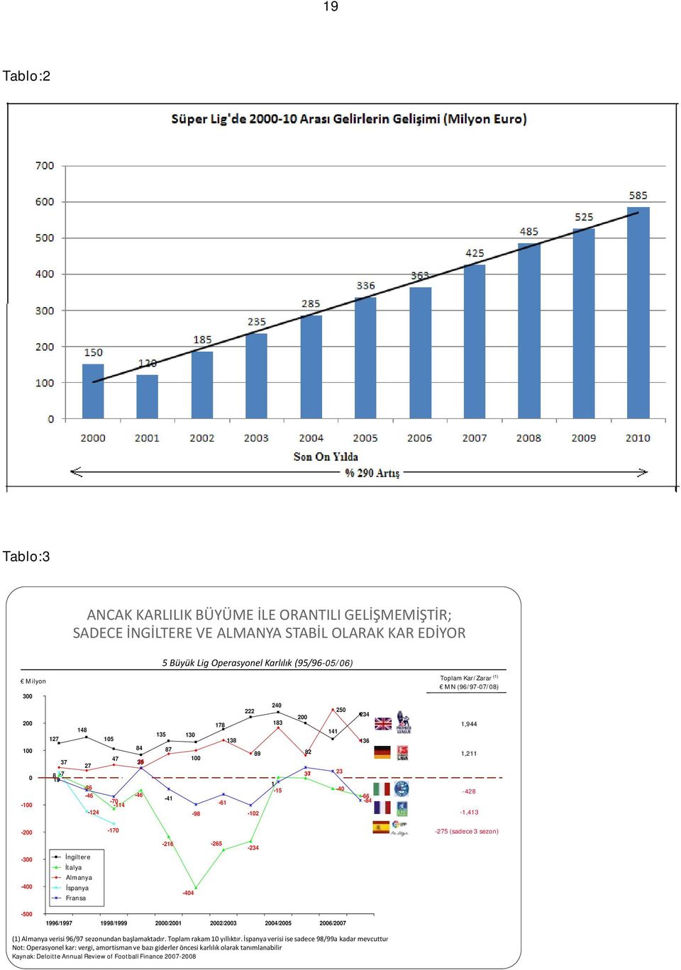 1,211-428 -1,413-200 -170-275 (sadece 3 sezon) -300-400 İngiltere İtalya Almanya İspanya Fransa -216-404 -265-234 -500 1996/1997 1998/1999 2000/2001 2002/2003 2004/2005 2006/2007 (1) Almanya verisi