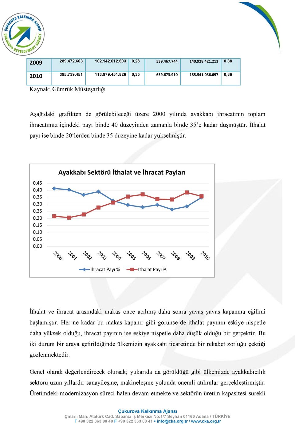 düşmüştür. İthalat payı ise binde 20 lerden binde 35 düzeyine kadar yükselmiştir.