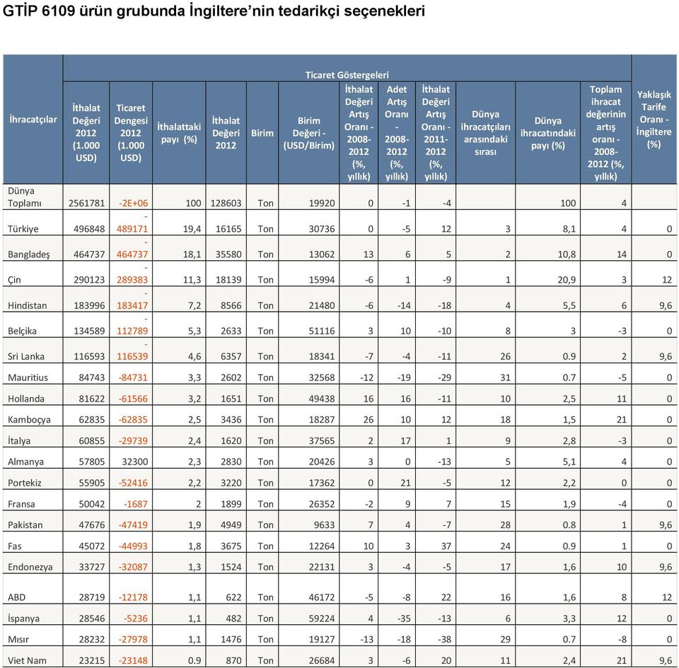 Artış Oranı - 2011- (%, yıllık) Dünya ihracatçıları arasındaki sırası Dünya ihracatındaki payı (%) Toplam ihracat değerinin artış oranı - 2008- (%, yıllık) Yaklaşık Tarife Oranı - İngiltere (%) Dünya