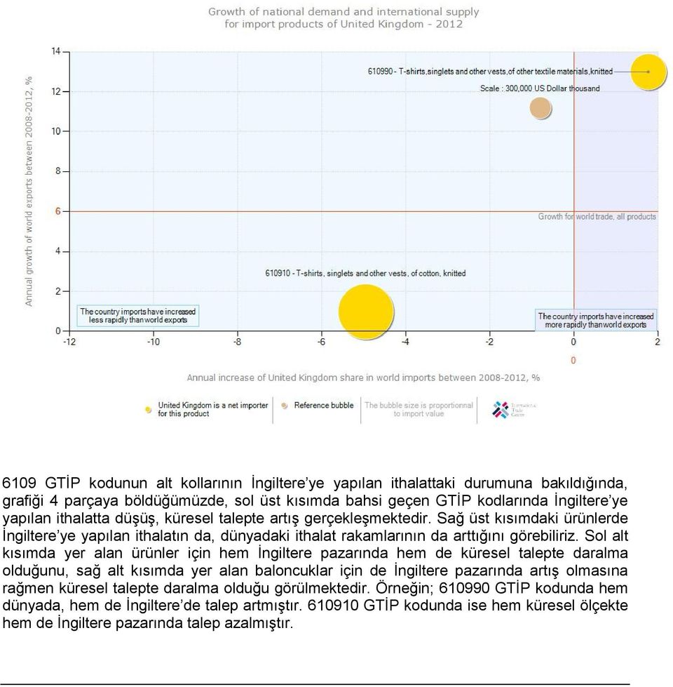 Sol alt kısımda yer alan ürünler için hem İngiltere pazarında hem de küresel talepte daralma olduğunu, sağ alt kısımda yer alan baloncuklar için de İngiltere pazarında artış olmasına rağmen