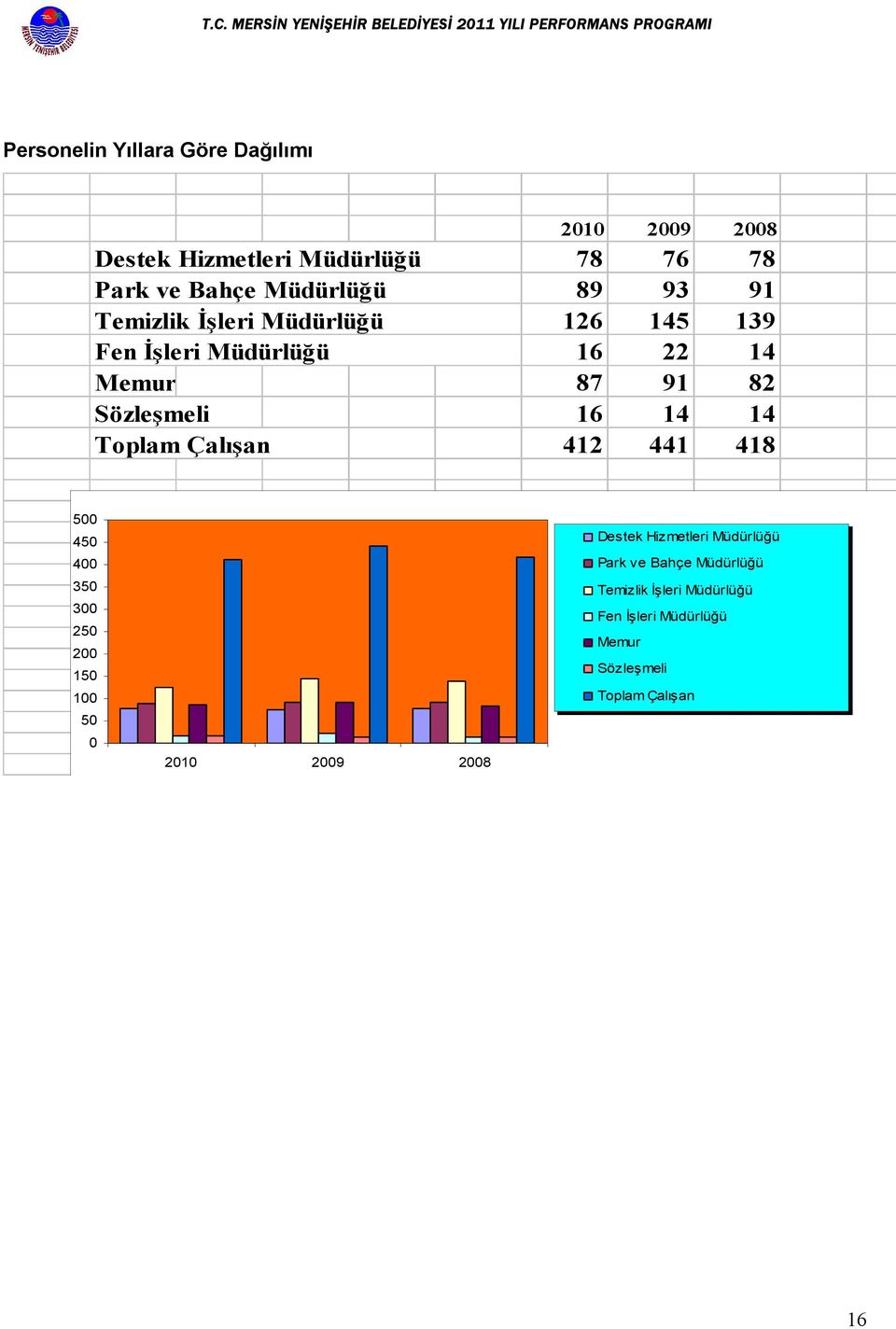 14 Toplam Çalışan 412 441 418 500 450 400 350 300 250 200 150 100 50 0 2010 2009 2008 Destek Hizmetleri