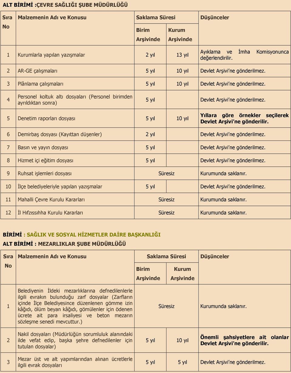 gönderilir. 6 Demirba dosyas (Kayttan düenler) 2 yl Devlet Arivi ne gönderilmez. 7 Basn ve yayn dosyas 8 Hizmet içi e#itim dosyas 9 Ruhsat ilemleri dosyas Süresiz unda saklanr.