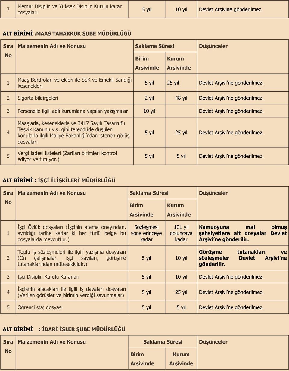 3 Personelle ilgili adlî kurumlarla yaplan yazmalar 10 yl Devlet Arivi ne gönderilmez. 4 5 Maalarla, keseneklerle ve 3417 Sayl Tasarrufu Tevik Kanunu v.s. gibi tereddüde düülen konularla ilgili Maliye Bakanl# ndan istenen görü dosyalar Vergi iadesi listeleri (Zarflar birimleri kontrol ediyor ve tutuyor.