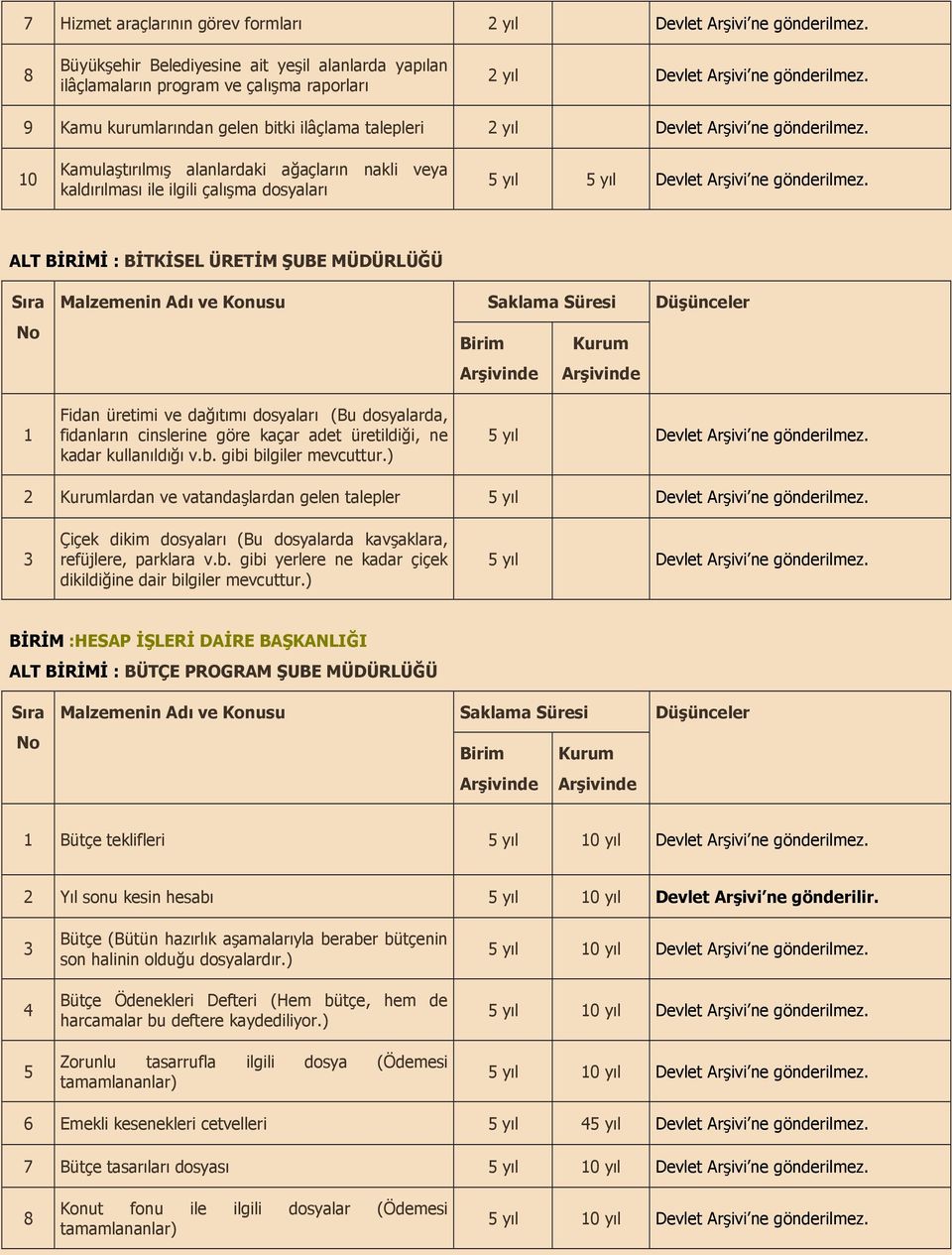 10 Kamulatrlm alanlardaki a#açlarn kaldrlmas ile ilgili çalma dosyalar nakli veya 5 yl ALT BRM : BTKSEL ÜRETM UBE MÜDÜRLÜÜ 1 Fidan üretimi ve da#tm dosyalar (Bu dosyalarda, fidanlarn cinslerine göre