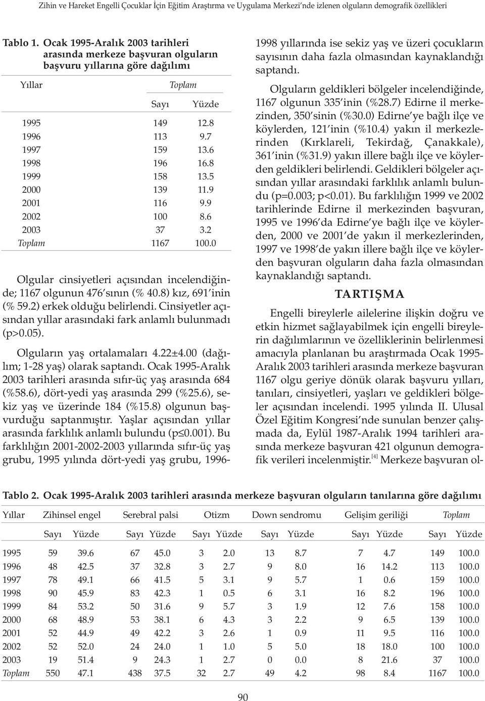 Cinsiyetler aç - s ndan y llar aras ndaki fark anlaml bulunmad (p>0.05). Olgular n yafl ortalamalar 4.22±4.00 (da - l m; 1-28 yafl) olarak saptand.