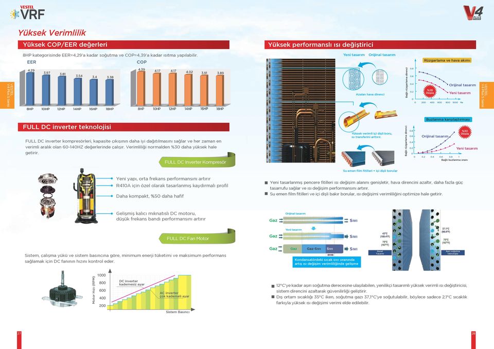 6 0. 0. 0 0 %8 Düşüş Orijinal tasarım Yeni tasarım 00 00 600 800 000 Re V Plus S Serisi FULL DC inverter teknolojisi FULL DC inverter kompresörleri, kapasite çıkışının daha iyi dağıtılmasını sağlar