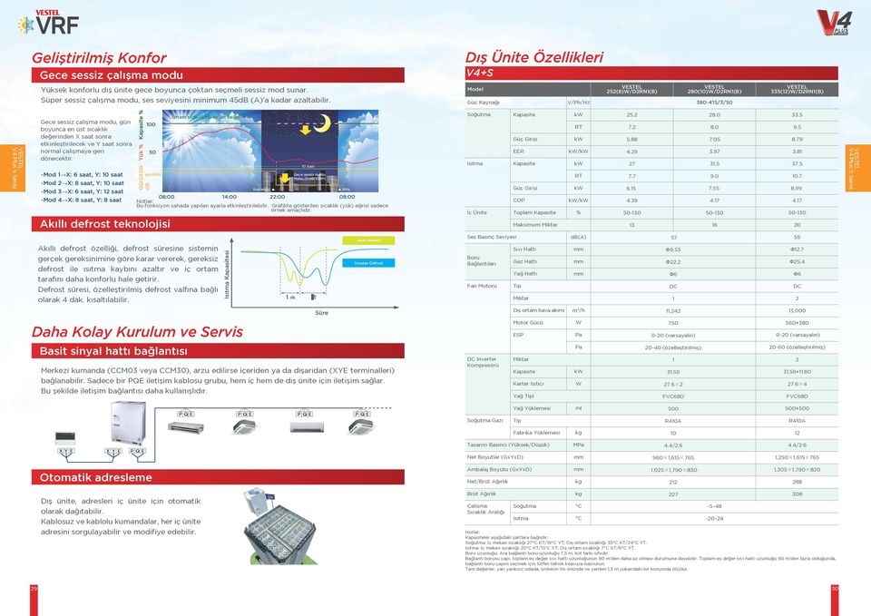 Güç Kaynağı V/Ph/Hz 5(8)/DRN(B) 80(0)/DRN(B) 80-5// 5()/DRN(B) V Plus S Serisi Gece sessiz çalışma modu, gün boyunca en üst sıcaklık değerinden X saat sonra etkinleştirilecek ve Y saat sonra normal