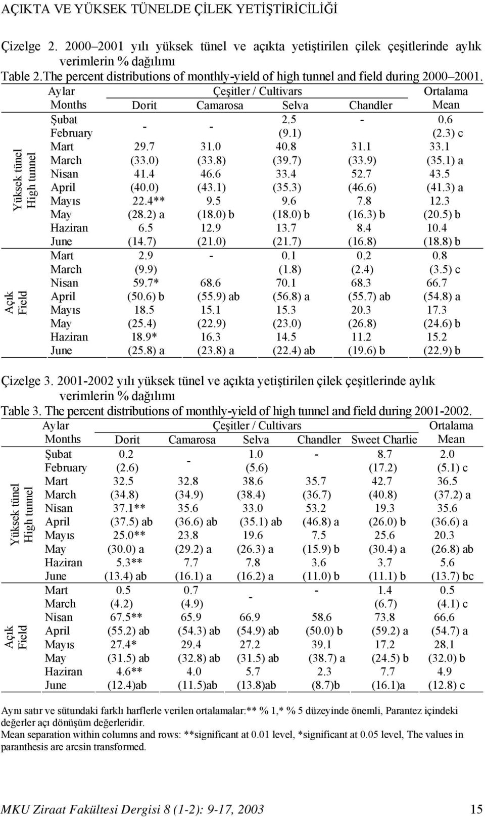 3) c Yüksek tünel High tunnel Açık Field Mart March Nisan April Mayıs May Haziran June Mart March Nisan April Mayıs May Haziran June 29.7 (33.0) 41.4 (40.0) 22.4** (28.2) a 6.5 (14.7) 2.9 (9.9) 59.