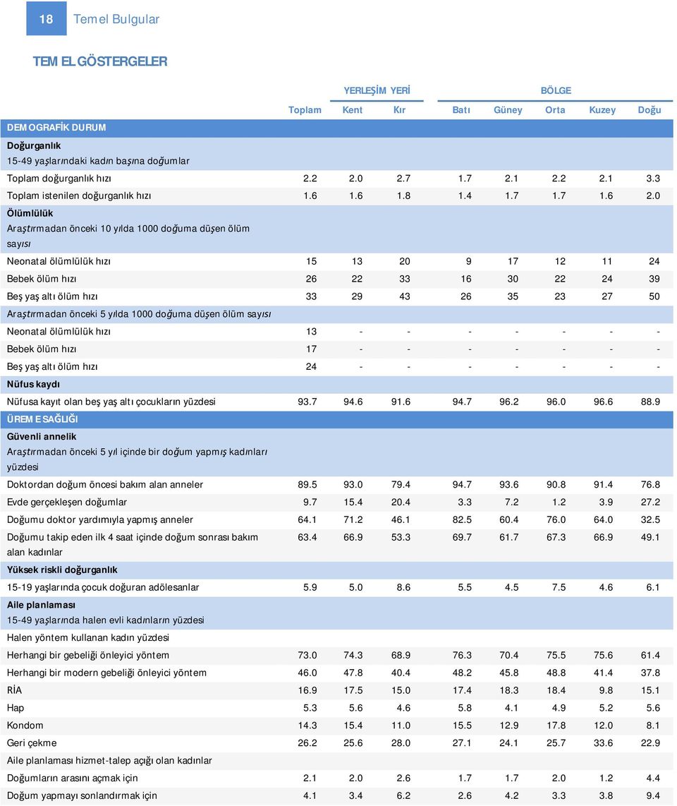 0 Ölümlülük Ara rmadan önceki 10 y lda 1000 do uma dü en ölüm say Neonatal ölümlülük h 15 13 20 9 17 12 11 24 Bebek ölüm h 26 22 33 16 30 22 24 39 Be ya alt ölüm h 33 29 43 26 35 23 27 50 Ara rmadan