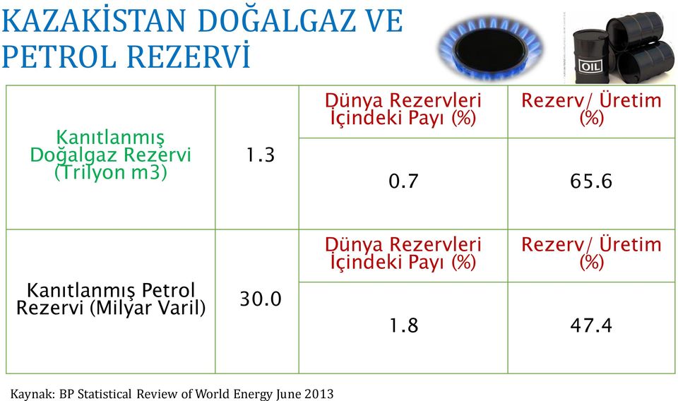 6 Kanıtlanmış Petrol Rezervi (Milyar Varil) 30.