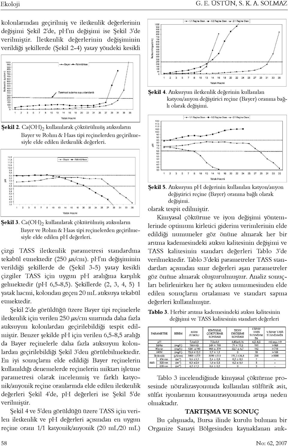 Atýksuyun iletkenlik deðerinin kullanýlan katyon/anyon deðiþtirici reçine (Bayer) oranýna baðlý olarak deðiþimi. Þekil 2.