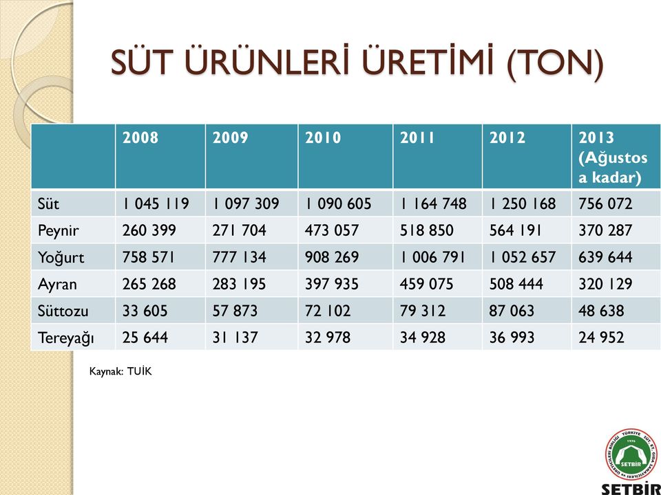 777 134 908 269 1 006 791 1 052 657 639 644 Ayran 265 268 283 195 397 935 459 075 508 444 320 129