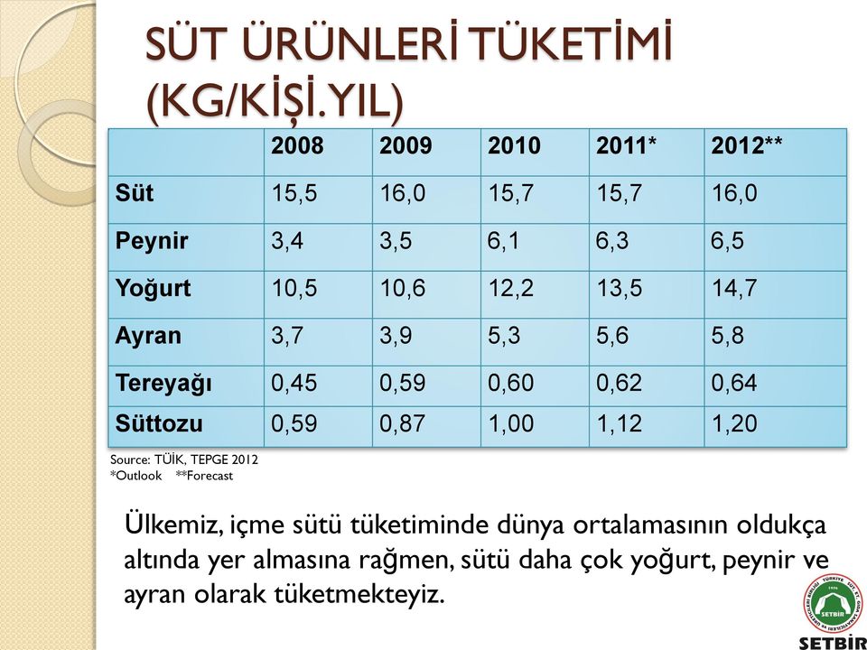 12,2 13,5 14,7 Ayran 3,7 3,9 5,3 5,6 5,8 Tereyağı 0,45 0,59 0,60 0,62 0,64 Süttozu 0,59 0,87 1,00 1,12 1,20