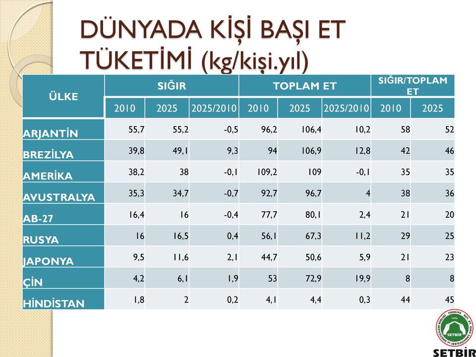 AVUSTRALYA AB-27 RUSYA JAPONYA ÇİN HİNDİSTAN 55,7 55,2-0,5 96,2 106,4 10,2 58 52 39,8 49,1 9,3 94 106,9 12,8 42 46 38,2