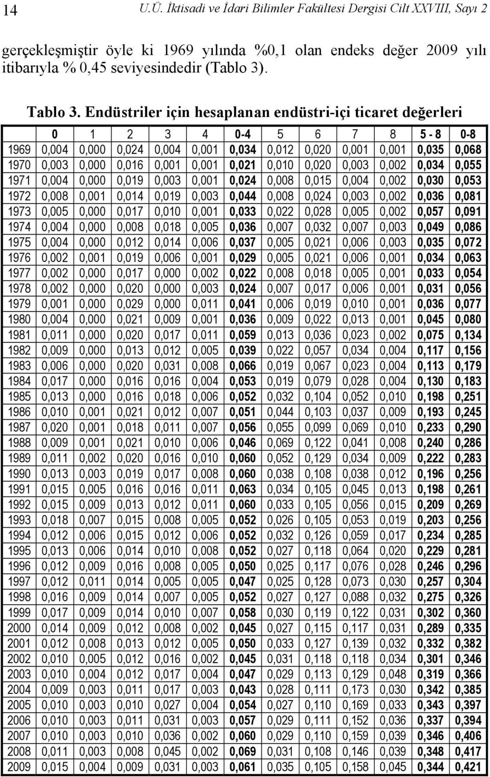 0,001 0,021 0,010 0,020 0,003 0,002 0,034 0,055 1971 0,004 0,000 0,019 0,003 0,001 0,024 0,008 0,015 0,004 0,002 0,030 0,053 1972 0,008 0,001 0,014 0,019 0,003 0,044 0,008 0,024 0,003 0,002 0,036