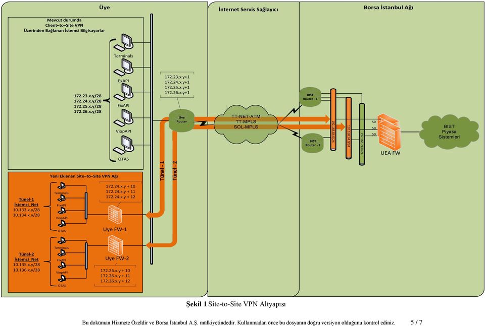 23.x.y+1 172.24.x.y+1 172.25.x.y+1 172.26.x.y+1 Üye Router TT-NET-ATM TT-MPLS SOL-MPLS BIST Router - 1 BIST Router - 2 50 50 50 BIST Piyasa Sistemleri OTAS UEA FW Yeni Eklenen Site to Site VPN Ağı Tünel-1 İstemci_Net 10.