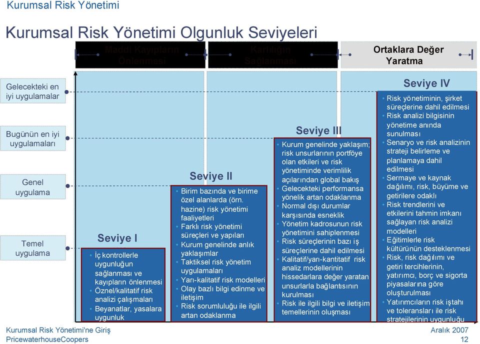 (örn. hazine) risk yönetimi faaliyetleri Farklırisk yönetimi süreçleri ve yapıları Kurum genelinde anlık yaklaşımlar Taktiksel risk yönetim uygulamaları Yarı-kalitatif risk modelleri Olay bazlıbilgi