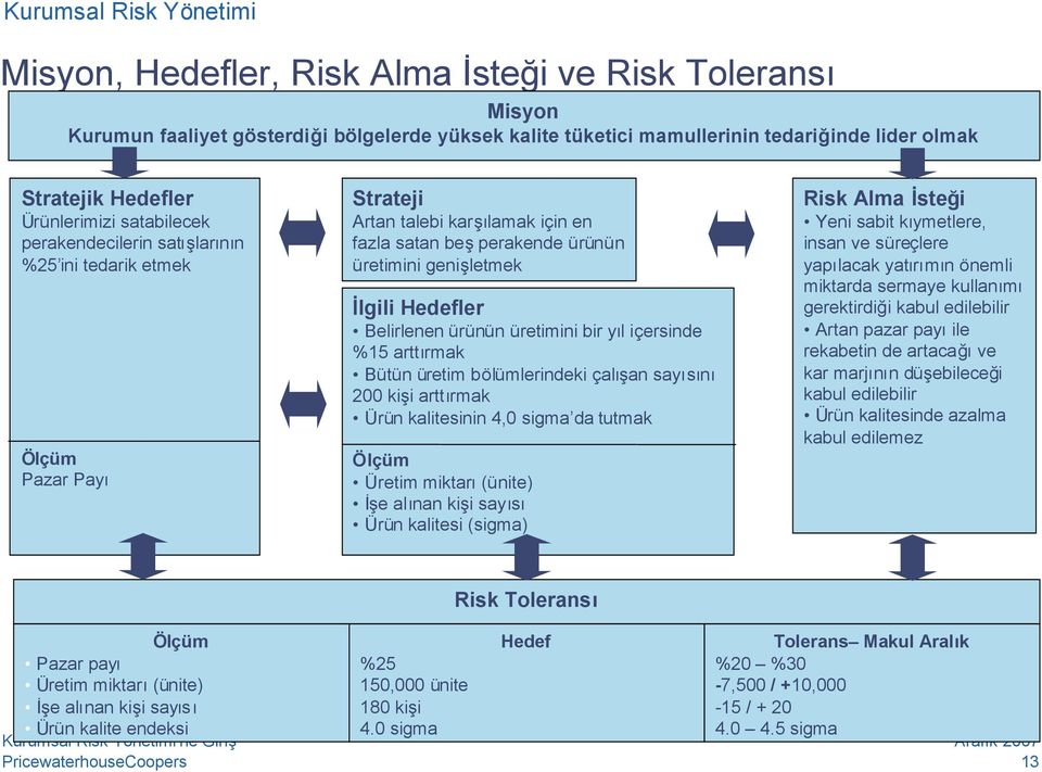 Belirlenen ürünün üretimini bir yıl içersinde %15 arttırmak Bütün üretim bölümlerindeki çalışan sayısını 200 kişi arttırmak Ürün kalitesinin 4,0 sigma da tutmak Ölçüm Üretim miktarı(ünite) İşe alınan