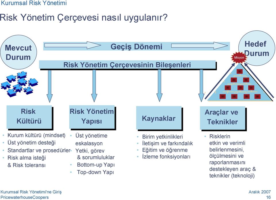 Teknikler Kurum kültürü (mindset) Üst yönetim desteği Üst yönetime eskalasyon Standartlar ve prosedürler Yetki, görev Risk alma isteği &